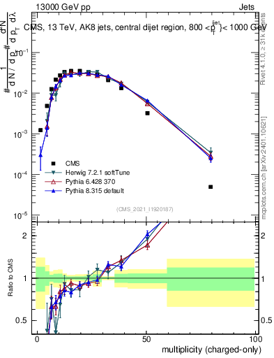 Plot of j.nch in 13000 GeV pp collisions
