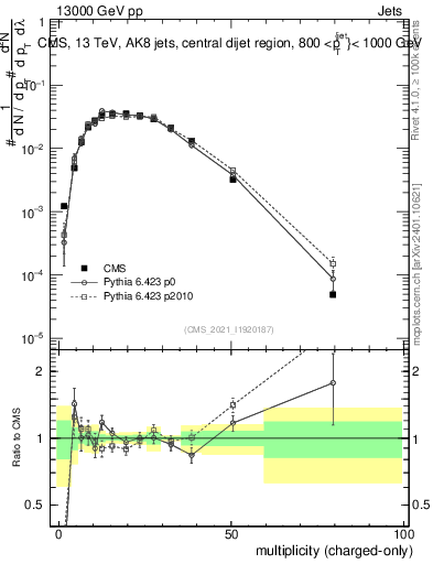 Plot of j.nch in 13000 GeV pp collisions