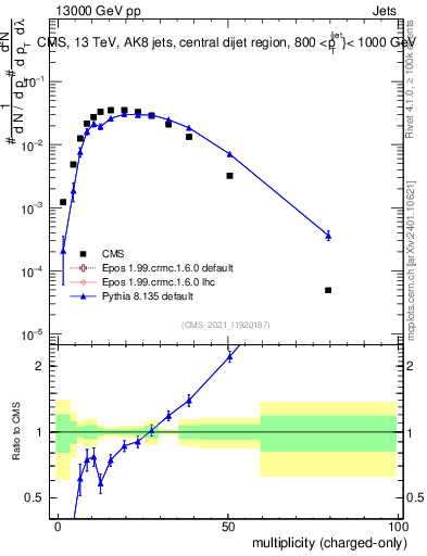 Plot of j.nch in 13000 GeV pp collisions