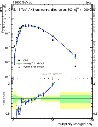 Plot of j.nch in 13000 GeV pp collisions