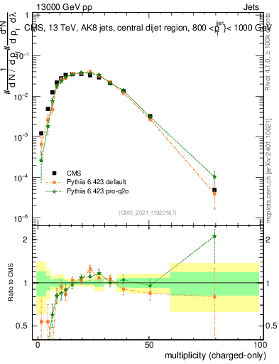Plot of j.nch in 13000 GeV pp collisions