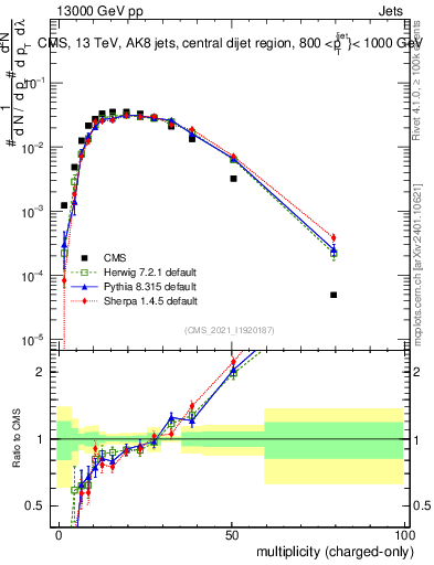 Plot of j.nch in 13000 GeV pp collisions