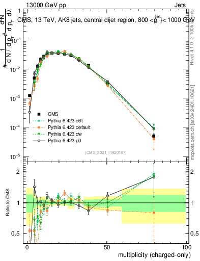 Plot of j.nch in 13000 GeV pp collisions