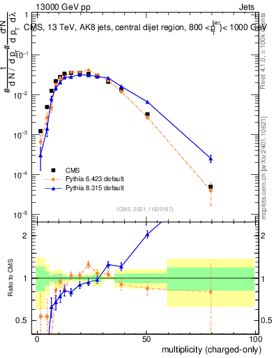 Plot of j.nch in 13000 GeV pp collisions