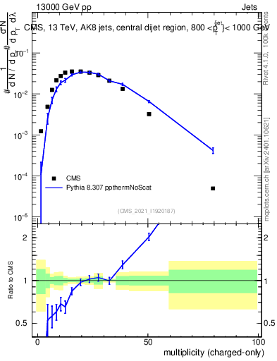 Plot of j.nch in 13000 GeV pp collisions