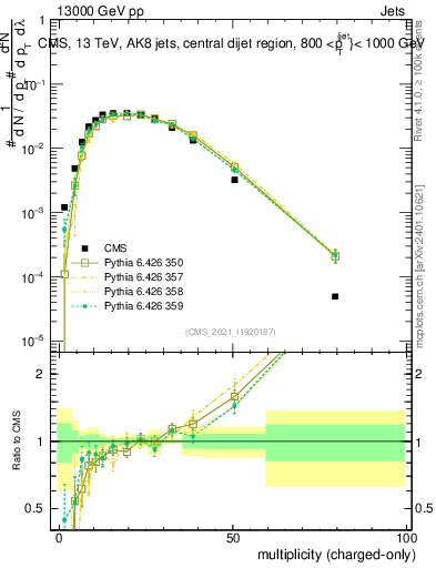 Plot of j.nch in 13000 GeV pp collisions