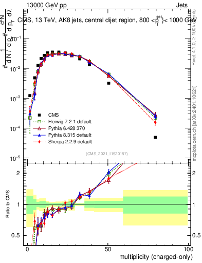 Plot of j.nch in 13000 GeV pp collisions