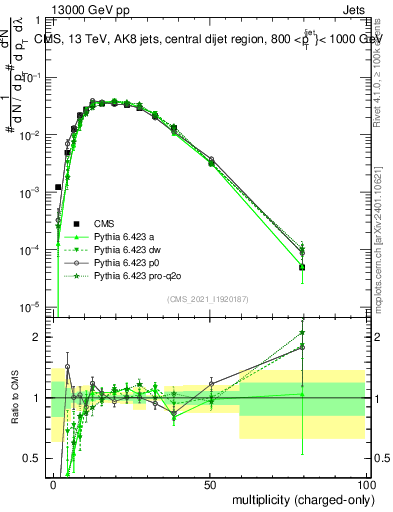 Plot of j.nch in 13000 GeV pp collisions
