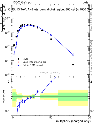Plot of j.nch in 13000 GeV pp collisions