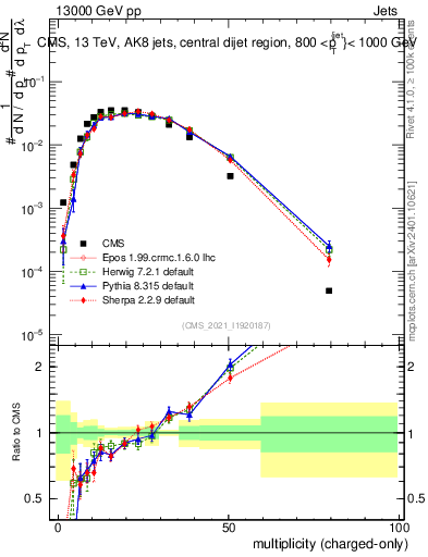 Plot of j.nch in 13000 GeV pp collisions