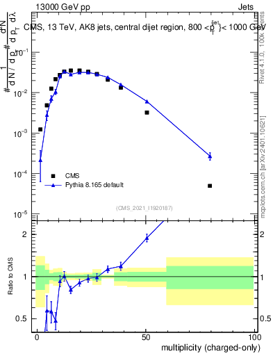 Plot of j.nch in 13000 GeV pp collisions