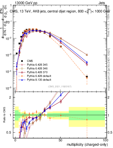 Plot of j.nch in 13000 GeV pp collisions