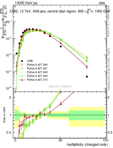 Plot of j.nch in 13000 GeV pp collisions