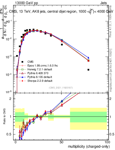 Plot of j.nch in 13000 GeV pp collisions