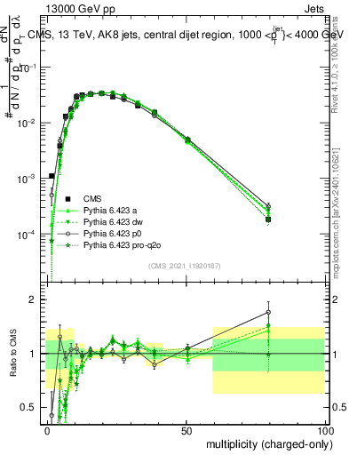 Plot of j.nch in 13000 GeV pp collisions