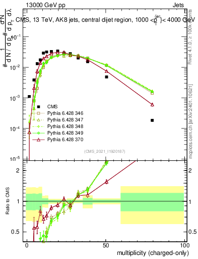 Plot of j.nch in 13000 GeV pp collisions