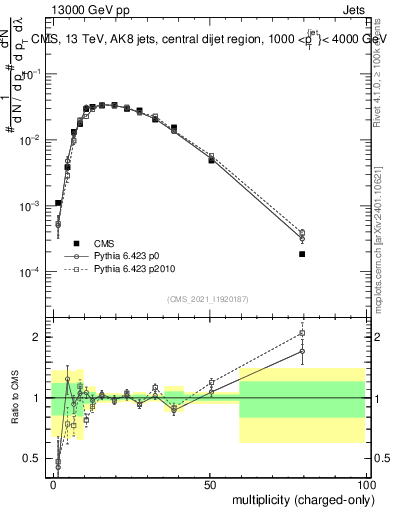 Plot of j.nch in 13000 GeV pp collisions