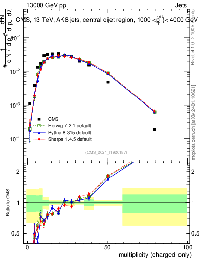 Plot of j.nch in 13000 GeV pp collisions