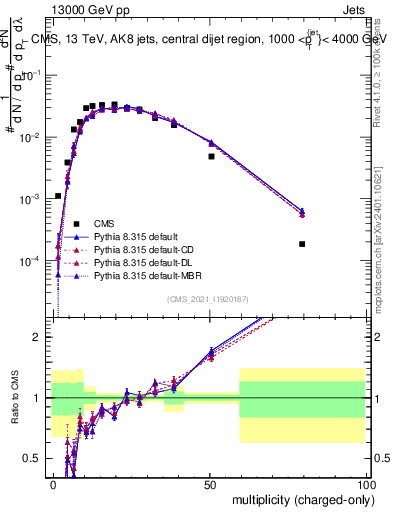 Plot of j.nch in 13000 GeV pp collisions