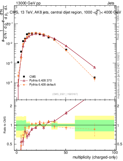 Plot of j.nch in 13000 GeV pp collisions