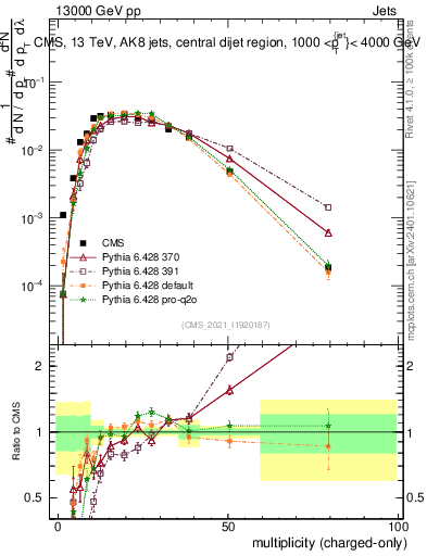 Plot of j.nch in 13000 GeV pp collisions
