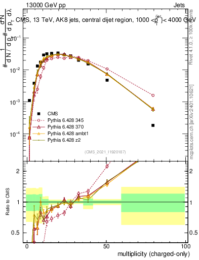 Plot of j.nch in 13000 GeV pp collisions