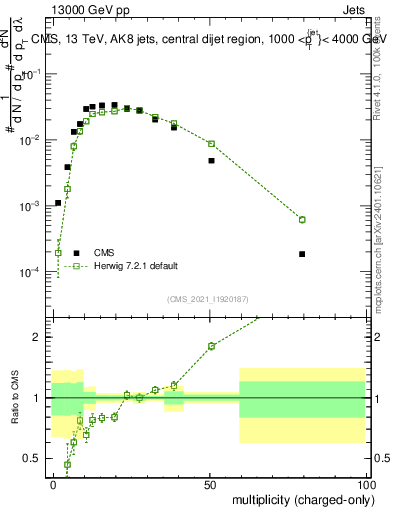 Plot of j.nch in 13000 GeV pp collisions