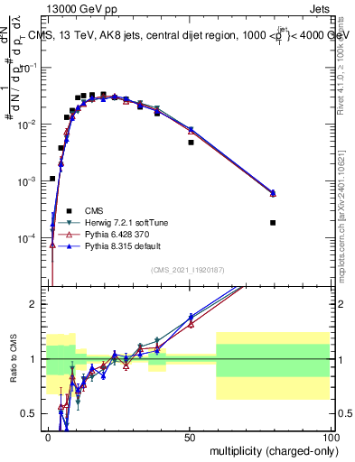 Plot of j.nch in 13000 GeV pp collisions