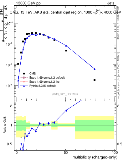 Plot of j.nch in 13000 GeV pp collisions