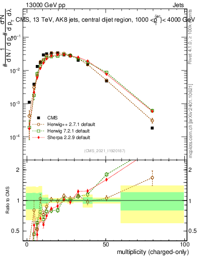 Plot of j.nch in 13000 GeV pp collisions