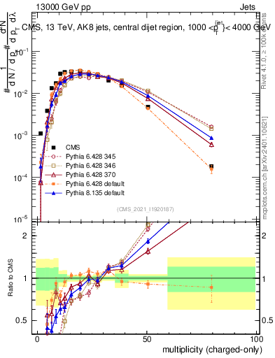 Plot of j.nch in 13000 GeV pp collisions