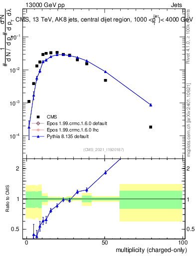 Plot of j.nch in 13000 GeV pp collisions