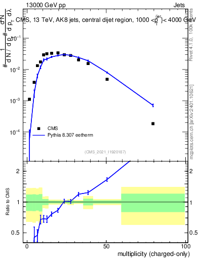 Plot of j.nch in 13000 GeV pp collisions