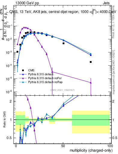 Plot of j.nch in 13000 GeV pp collisions
