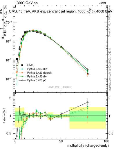 Plot of j.nch in 13000 GeV pp collisions