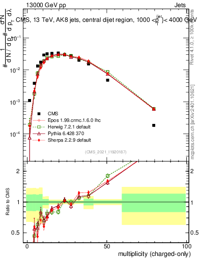 Plot of j.nch in 13000 GeV pp collisions