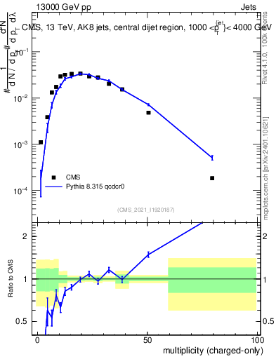 Plot of j.nch in 13000 GeV pp collisions