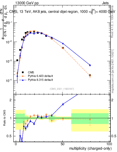 Plot of j.nch in 13000 GeV pp collisions