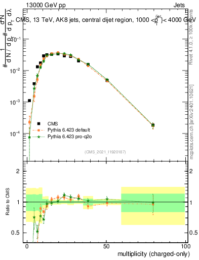 Plot of j.nch in 13000 GeV pp collisions