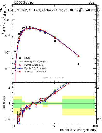 Plot of j.nch in 13000 GeV pp collisions