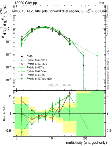 Plot of j.nch in 13000 GeV pp collisions