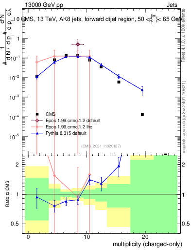 Plot of j.nch in 13000 GeV pp collisions