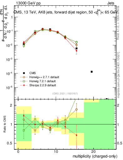Plot of j.nch in 13000 GeV pp collisions
