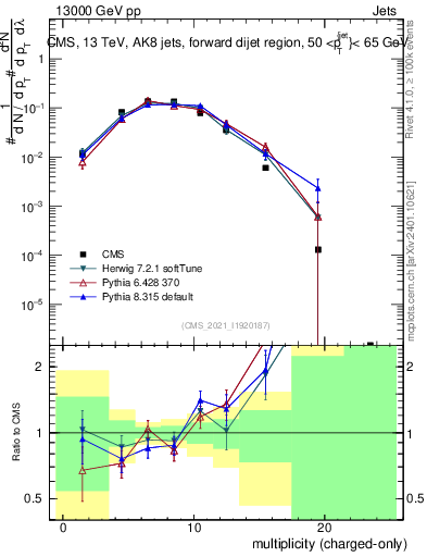 Plot of j.nch in 13000 GeV pp collisions