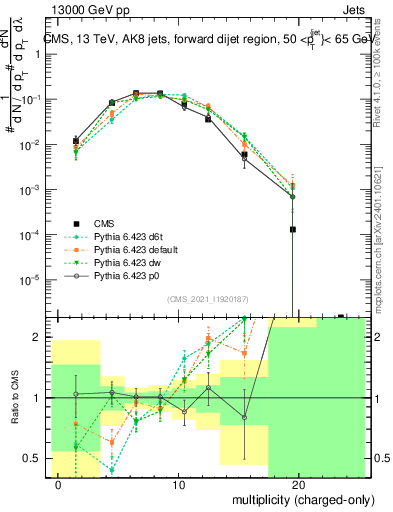 Plot of j.nch in 13000 GeV pp collisions