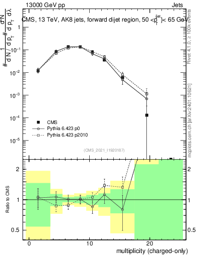 Plot of j.nch in 13000 GeV pp collisions