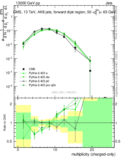 Plot of j.nch in 13000 GeV pp collisions