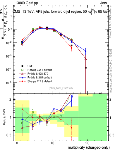 Plot of j.nch in 13000 GeV pp collisions
