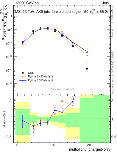 Plot of j.nch in 13000 GeV pp collisions
