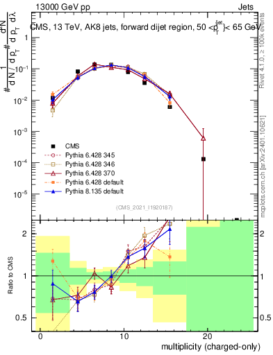 Plot of j.nch in 13000 GeV pp collisions